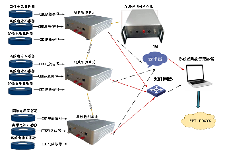 高压电缆分布式高频局放检测系统